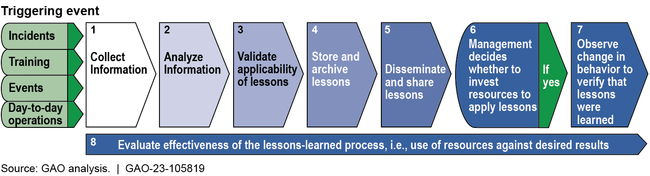 Eight Steps of a Lessons-Learned Process