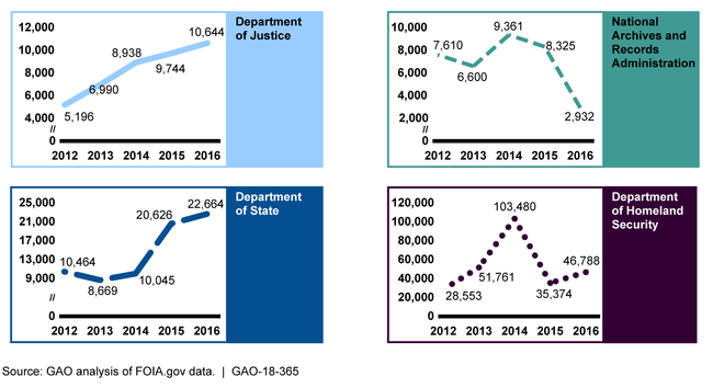 Number of Backlogged FOIA Requests for Selected Agencies, Fiscal Years 2012-2016