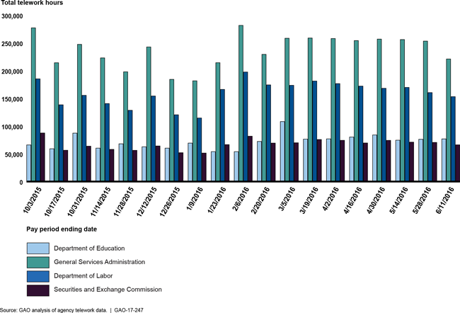 Total telework hours at four agencies for pay periods ending October 3, 2015 through June 11, 2016.