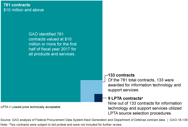 Graphic shows total contracts, contracts for IT and support services, and lowest price technically acceptable contracts. 