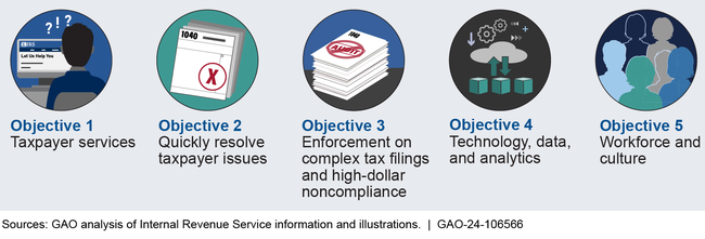 Figure: Inflation Reduction Act Strategic Operating Plan Transformation Objectives