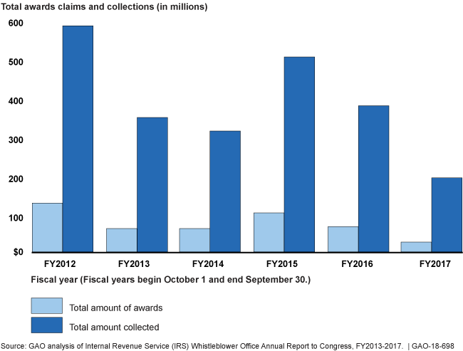 Bar graph showing amounts of money collected due to whistleblower information, as well as money paid to whistleblowers. 