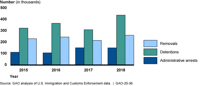 Bar graph showing removals, detentions, and administrative arrests from 2015-2018