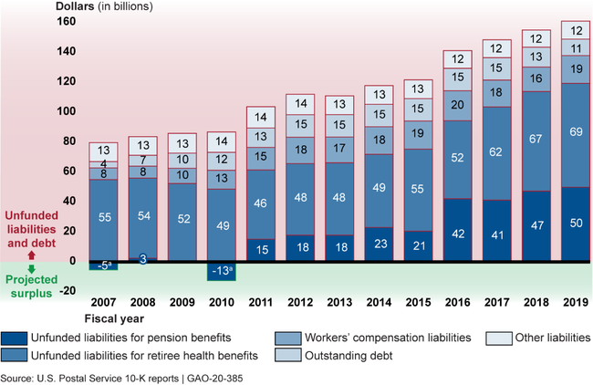 Total U.S. Postal Service's (USPS) Unfunded Liabilities and Debt, Fiscal Years 2007 through 2019