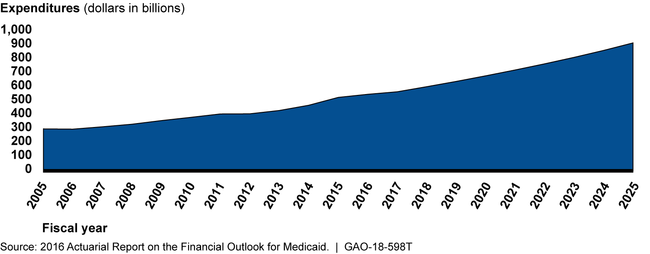 Actual and Projected Growth Trends in Total Medicaid Spending