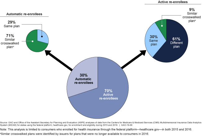 Graphic showing percentages of active and automatic re-enrollees and their insurance plans.