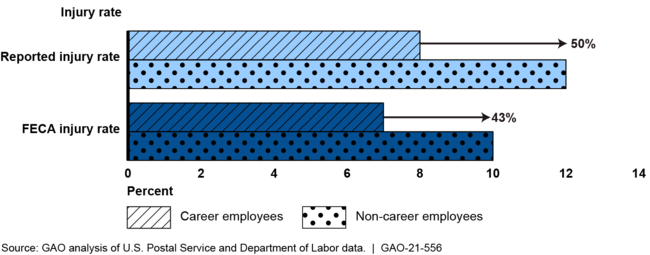 Rates of Reported Injuries and of Federal Employees' Compensation Act (FECA) Injuries by Career Status, Fiscal Years 2016 through 2020