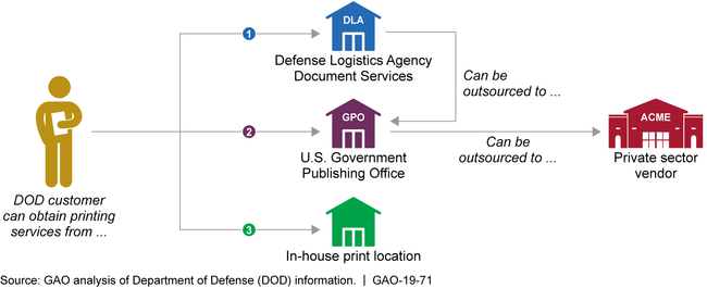 Current Department of Defense Methods for Obtaining Printing and Reproduction Services
