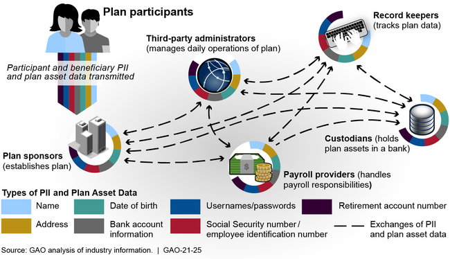 Data Sharing Among Plan Sponsors and Service Providers in Defined Contribution Plans