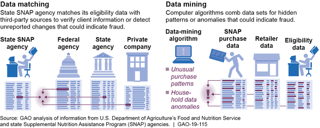 Example of Use of Data Analytics by State SNAP Agencies