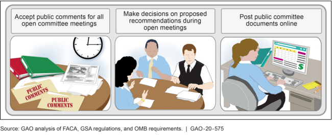 Selected Requirements for Advisory Committees Covered under the Federal Advisory Committee Act (FACA)