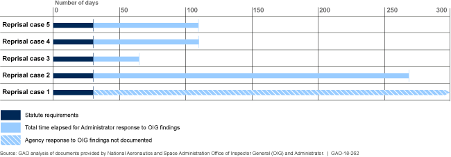 Figure illustrating the NASA Administrator's time frame for reviewing 5 investigated reprisal cases. 