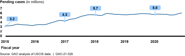 U.S. Citizenship and Immigration Services (USCIS) Estimated Total Pending Caseload, Fiscal Years 2015 through 2020