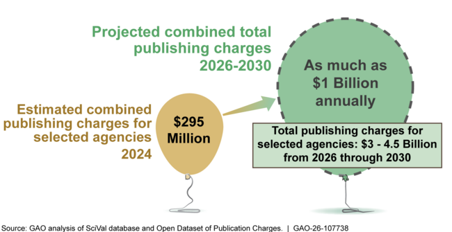Estimated Spending on Publishing Charges for Selected Agencies
