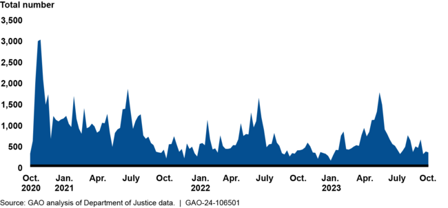 External Users' Inquiries to the JustGrants Help Desk by Week, October 2020 through September 2023