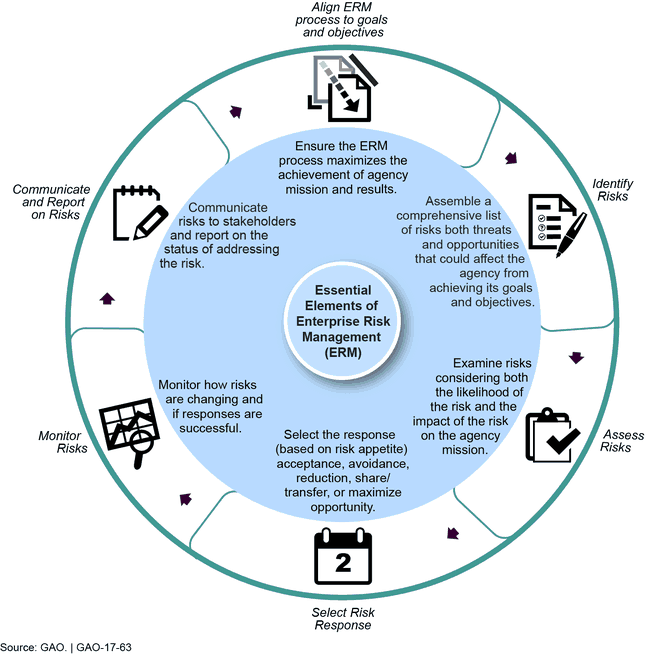 A circle graph of the 6 elements of federal enterprise risk management.