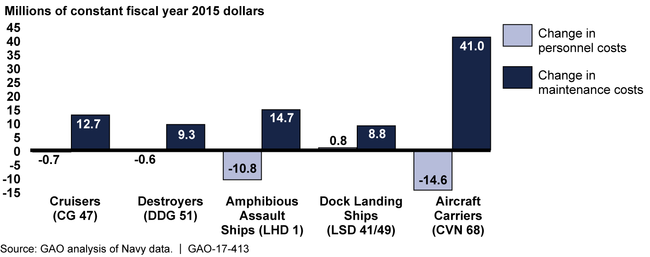 Changes in Average Annual Personnel and Maintenance Costs from Start of Optimal Manning Period through Fiscal Year 2015