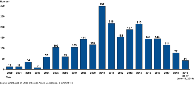 Fig 05_7_v3_designations by year_102827_njd