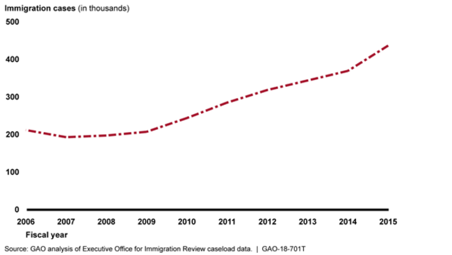 This graphic shows the case backlog increasing from about 200,000 in 2006 to more than 400,000 in 2015