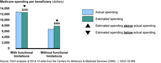 Average Actual and Estimated Medicare Spending for a Sample of Beneficiaries under CMS's Current Risk Adjustment Model, by Functional Status, 2015