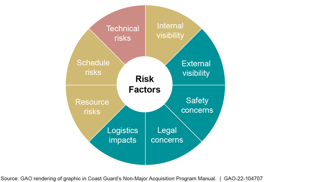 Risk Factors Used in the Coast Guard's Non-Major Acquisition Designation Process