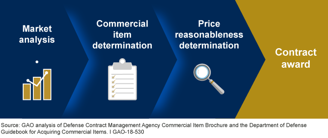A flow chart showing market analysis, commercial item determination, price reasonableness determination and contract award.