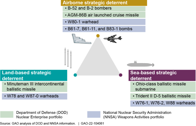 Current Strategic Nuclear Triad Systems