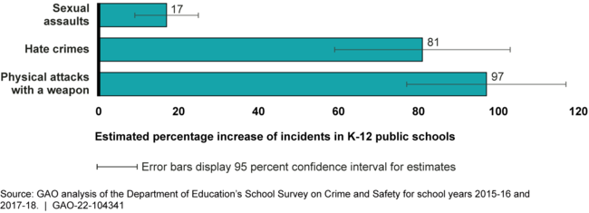 Study: Bullying persists in school, reports of sex crime up