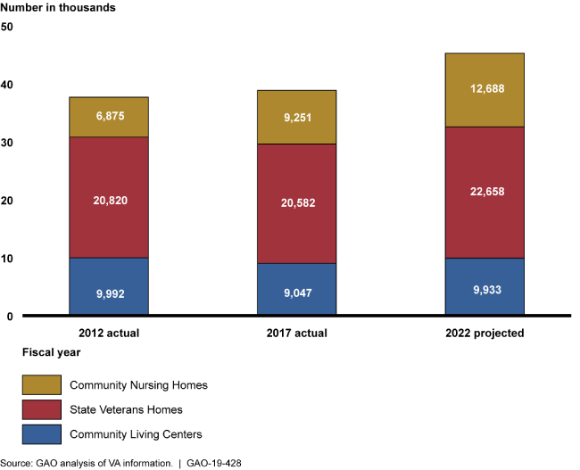 Bar chart showing the various populations over time.