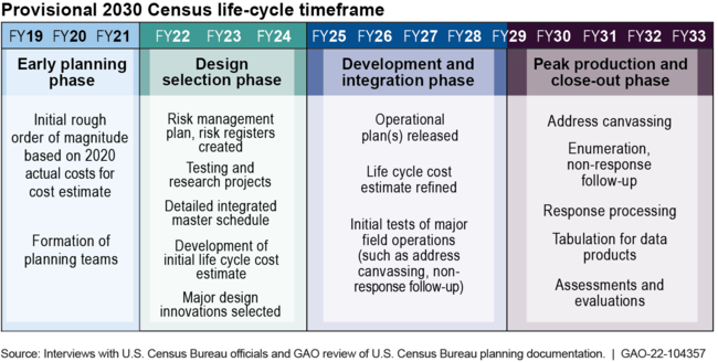 2030 Census Planning Is Underway, with Key Milestones Expected in the Next 3 Years