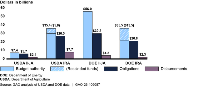 Infrastructure Investment and Jobs Act (IIJA) and Inflation Reduction Act (IRA) Funding for USDA and DOE as of September 30, 2025