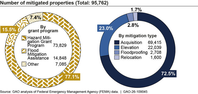 FEMA Hazard Mitigation, by Grant Program and Method, Fiscal Years 1989–2025