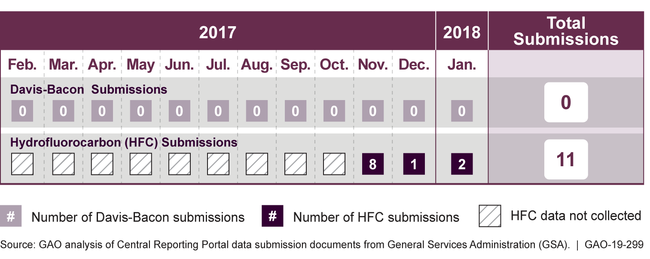 Davis-Bacon and HFC Data Submissions during the DATA Act Pilot