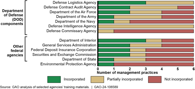 Number of Management Practices Selected DOD Components and Federal Agencies Incorporated to Enhance Sexual Harassment Prevention Training Implementation as of October 2023
