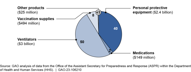 Obligations from Non COVID-19 Appropriations for Strategic National Stockpile from Fiscal Years 2015 through 2021