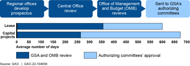 Steps and Time Frames for the Development and Approval of the General Services Administration's (GSA) Prospectuses, Fiscal Years 2014–2020