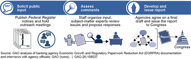 How Federal Banking Agencies Conduct Decennial EGRPRA Reviews