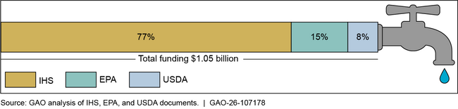 Selected Agencies’ Funding for Tribal Water Projects, Fiscal Year 2025