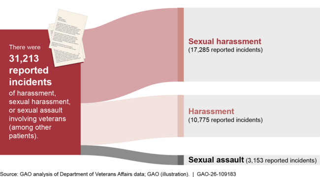 Number of Reported Incidents of Harassment-Related Behaviors Involving Veterans at VA Medical Centers, Fiscal Years 2020-2025    
