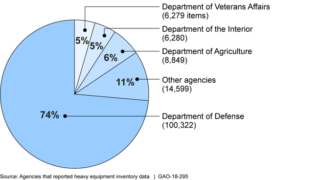 Number and Percentage of Heavy Equipment Items Owned by 20 Agencies, as of June 2017