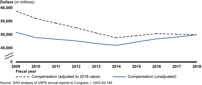 Compensation Costs for Current USPS Employees for Fiscal Years 2009 through 2018