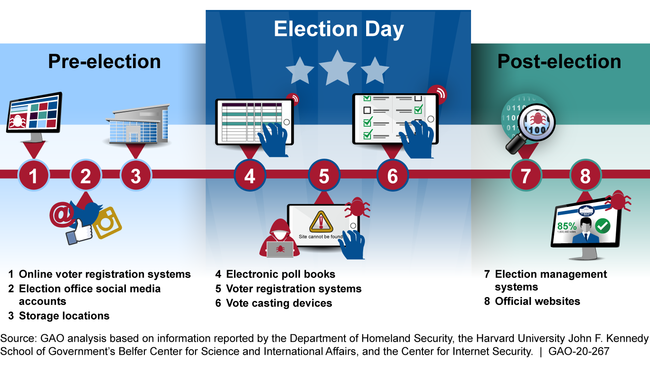 Figure: Examples of Election Assets Subject to Physical or Cyber Threats