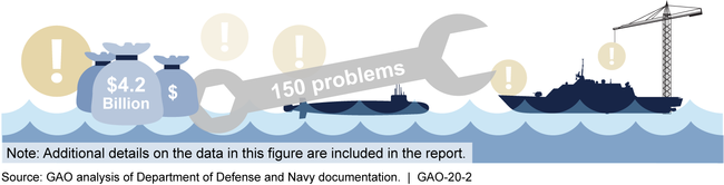 Problems Requiring More Sustainment Effort than Planned Across Multiple Ships in a Class