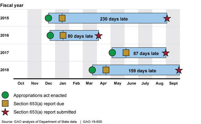 Chart showing reports were submitted 230 days late in 2015, 80 days late in 2016, 87 days late in 2017, and 159 days late in 2018
