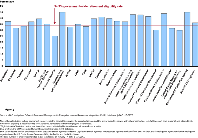 Bar graph showing percentage of federal employees eligible to retire by 2020, by agency.