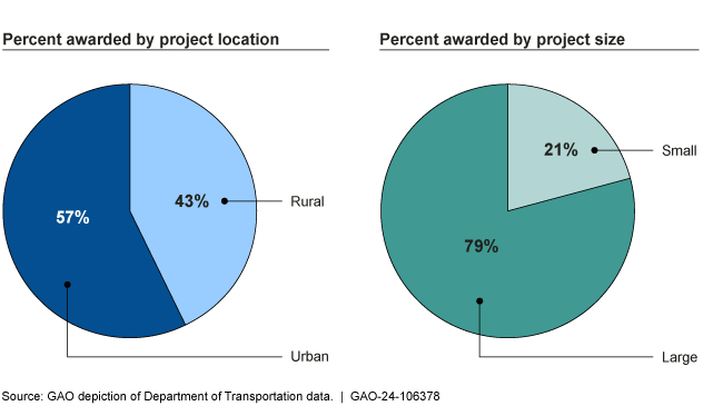 Two pie charts showing the percent awarded by project location (57% urban) and by project size (79% large).