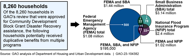 Households Potentially Receiving Duplicative Benefits from Multiple Programs