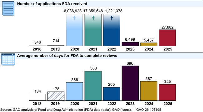 Figure: FDA Tobacco Product Application Reviews, Calendar Year (CY) 2018-2025