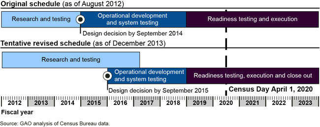 Original and Tentative Revised Schedules for 2020 Decennial Census Design Decision