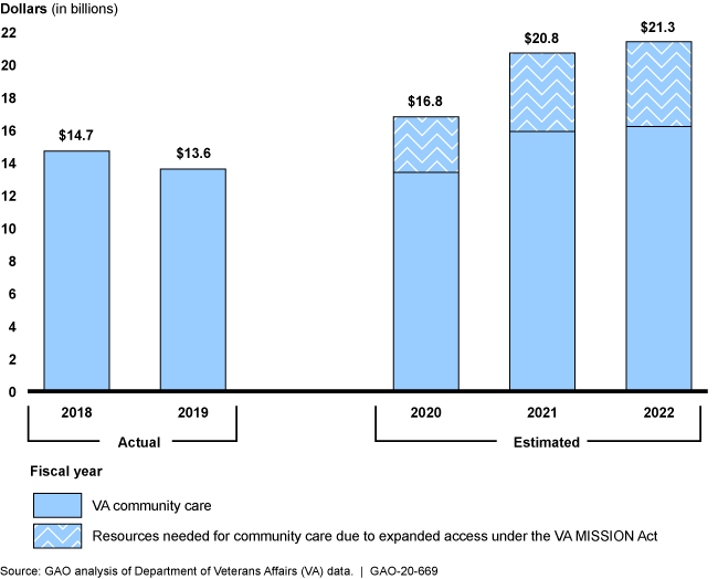 Bar graph showing the actual costs of the VA Community Care program in 2018 and 2019 vs. its estimated costs for 2020-2022, including costs for the expanded program.